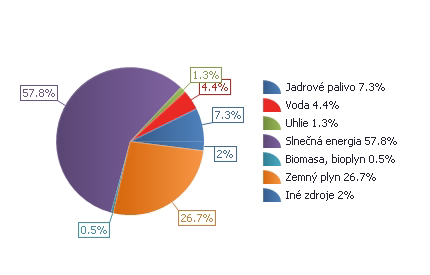 energetický mix v MDS VAŠA s.r.o. za rok 2022